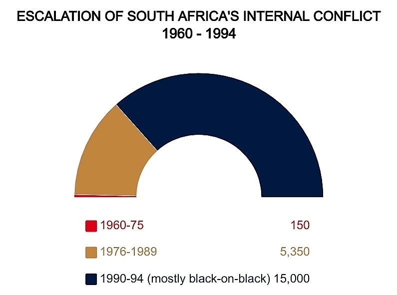 Nongqai Table indicating the escalation of South Africa's internal conflict 1960 - 1994.