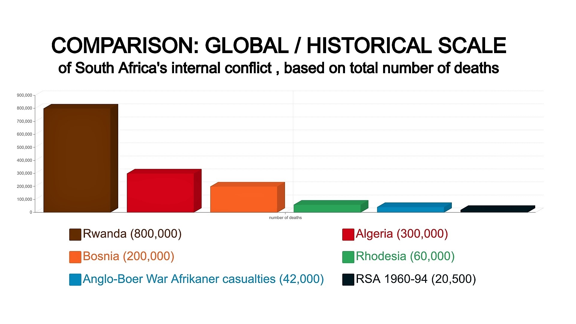Nongqai Table comparative scale of South Africa's internal  conflict