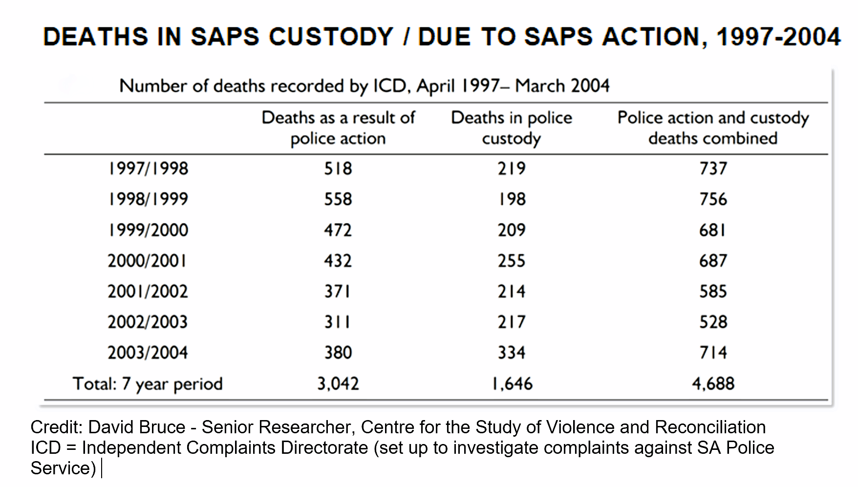 Rable deaths in SAPS custody